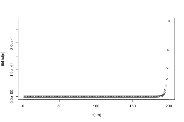 100 first Fibonacci numbers.